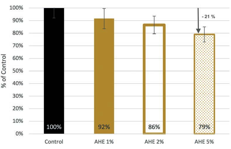 ahe anti senescence properties