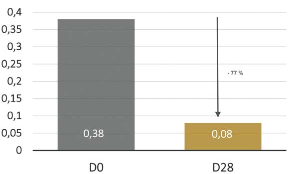 ahe reduces gingivitis