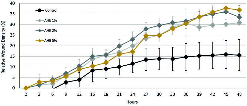 ahe wound healing