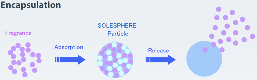 solesphere fragrance encapsulation