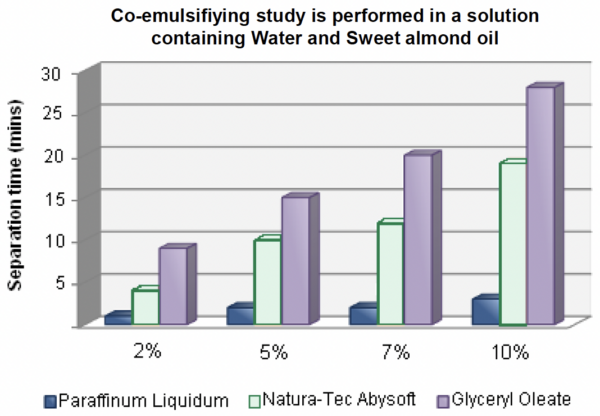 abysoft co emulsifying