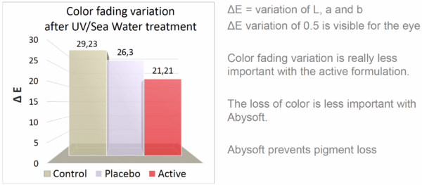 abysoft color protectant