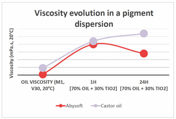 abysoft pigment dispersion in makeup