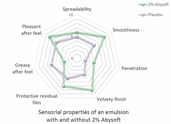 abysoft sensorial properties in emulsions