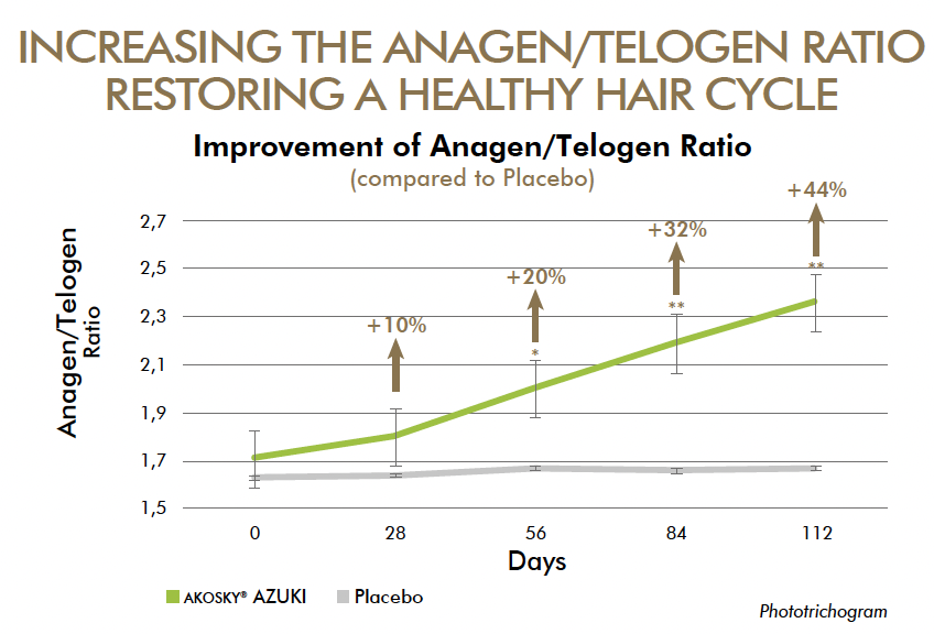 akosky azuki anagen telogen ratio