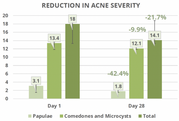 asteral clinical data acne severity