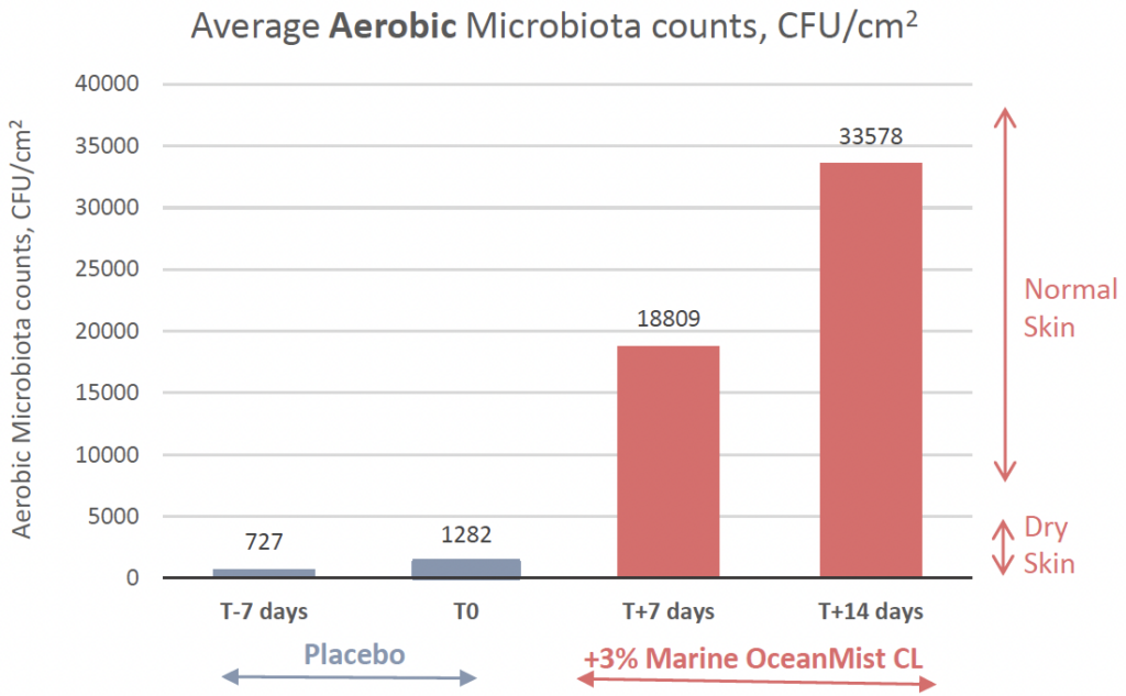 marine oceanmist cl aerobic microbiota counts