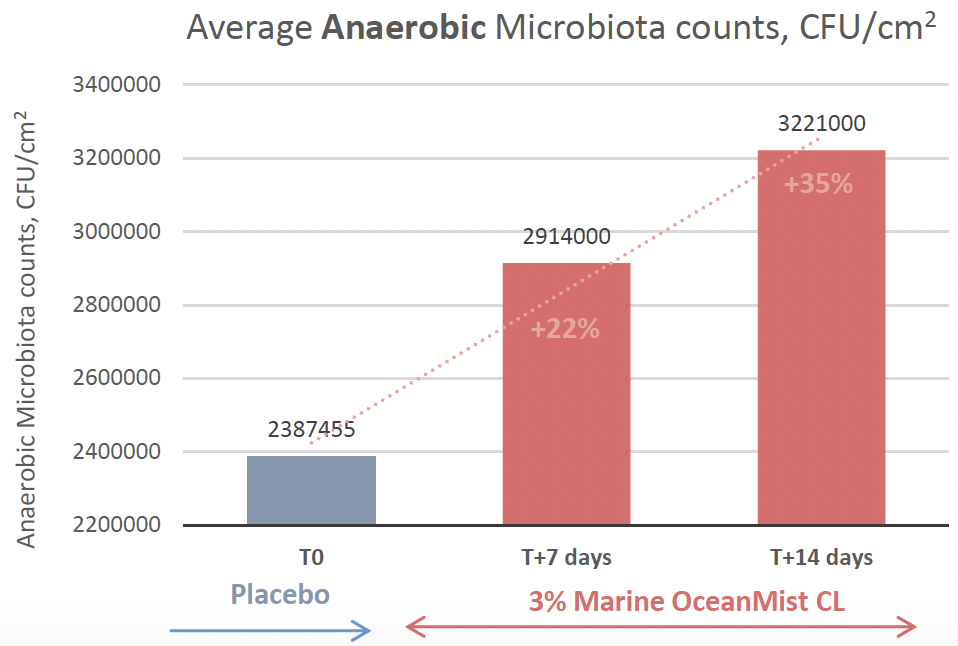 marine oceanmist cl anaerobic microbiota counts