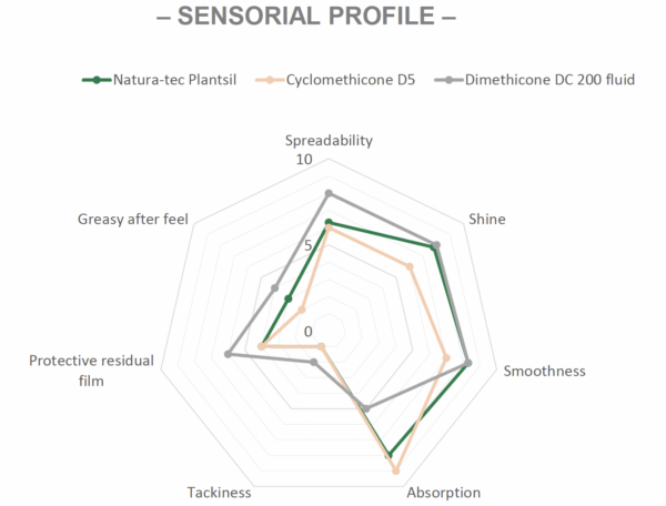 plantsil sensorial profile