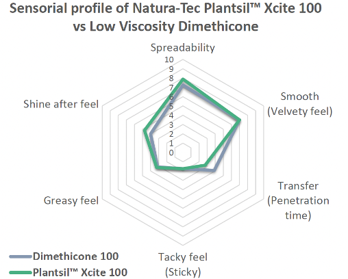 plantsil xcite 100 1