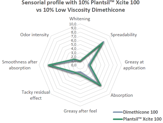 plantsil xcite 100 2