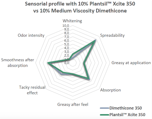 plantsil xcite 350 2