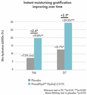 primalhyal hydra+ instant and long term moisturization