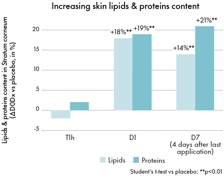 primalhyal hydra+ skin barrier reinforcement lipids and proteins