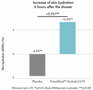 primalhyal hydra+ skin hydration