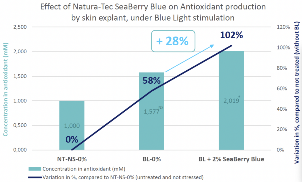 seaberry blue antioxidant synthesis blue light