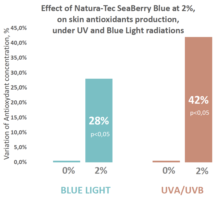 seaberry blue antioxidants production uv blue