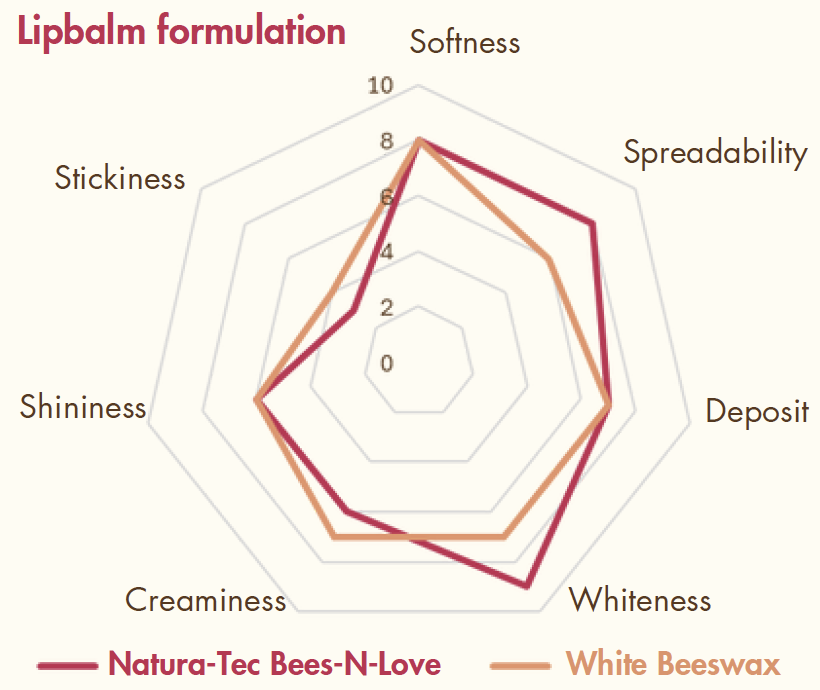 bees n love lipbalm formulation