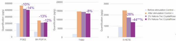 crystalrose anti inflammatory activity– proinflammatory mediators quantification results