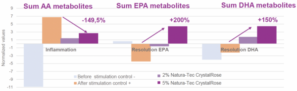 crystalrose global impact of the active on the 3 activation pathways aa (proinflammatory mediators) – epa & dha (resolution mediators)