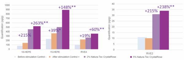 crystalrose pro resolution activity resolvins quantification– results