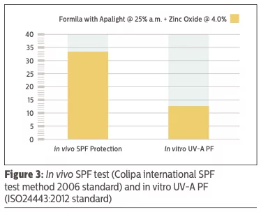 fig.3 in vivo spf test apalight