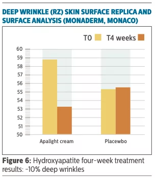 fig.6 hydroxyapatite 4week treatment apalight