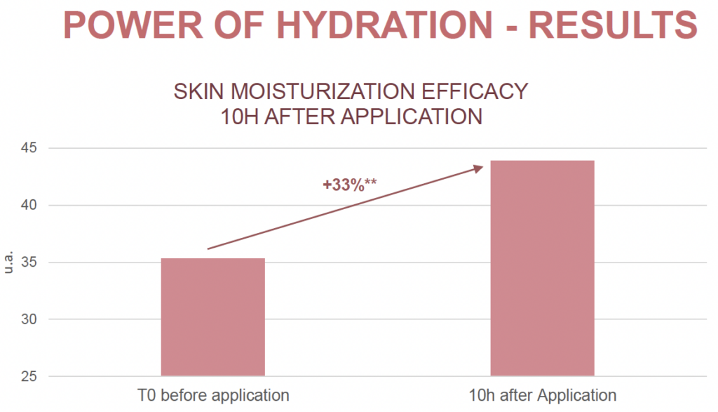 marine seadew eps hydration results