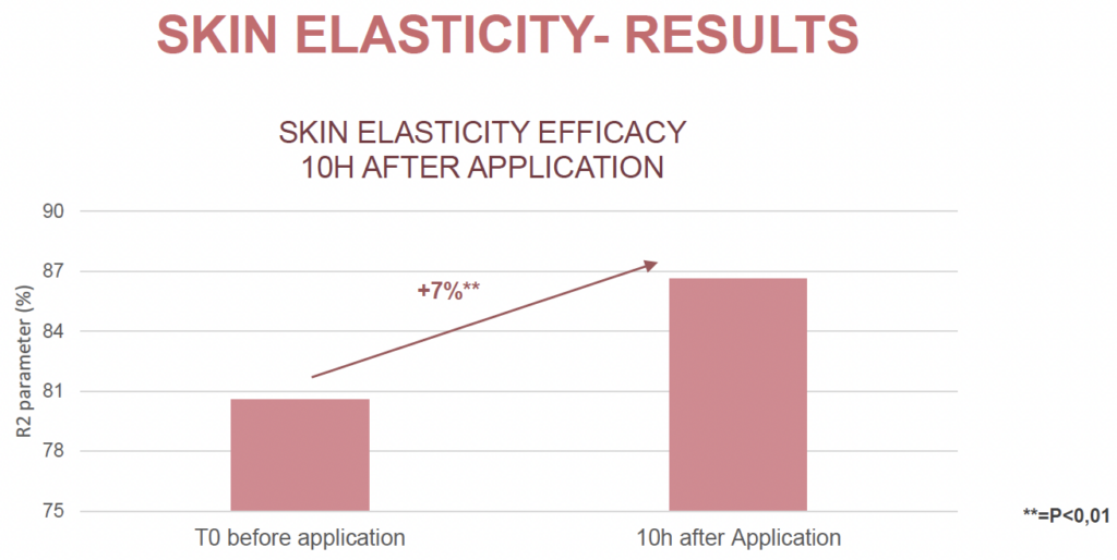 marine seadew eps skin elasticity results