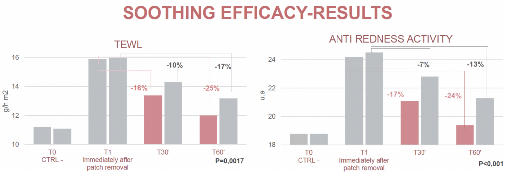 marine seadew eps soothing efficacy results