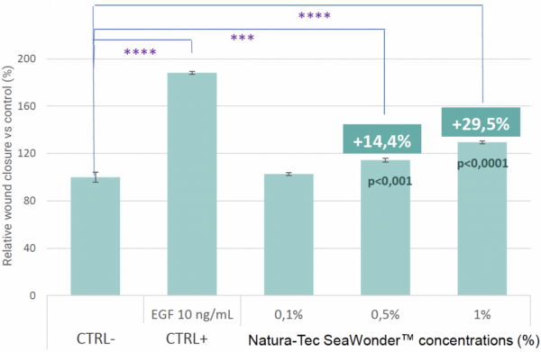 natura tec seawonder wound healing efficacy 2