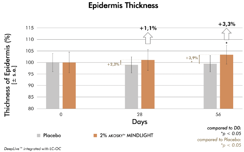 akosky mindlight epidermal thickness