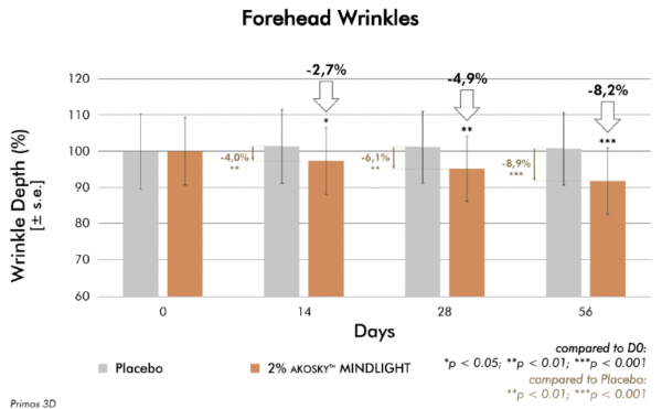 akosky mindlight forehead wrinkles