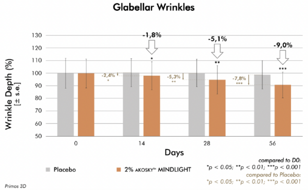 akosky mindlight glabellar wrinkles