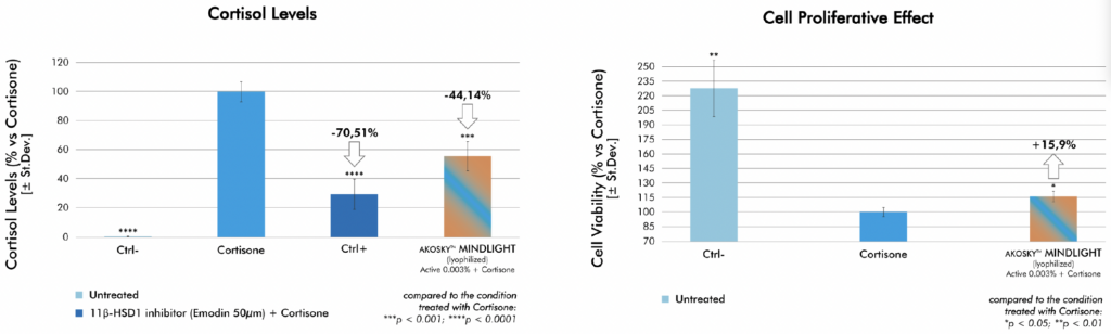 akosky mindlight inhibition of cortisol biosynthesis