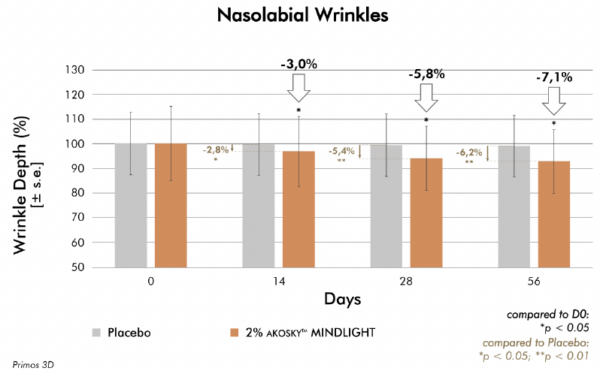 akosky mindlight nasolabial wrinkles