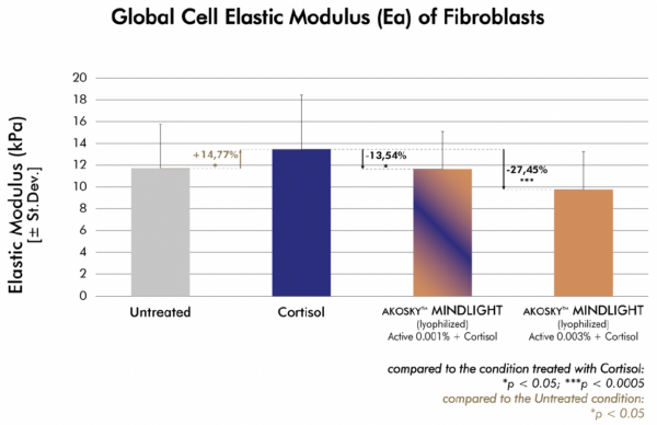 akosky mindlight reduction of fibroblast stiffness