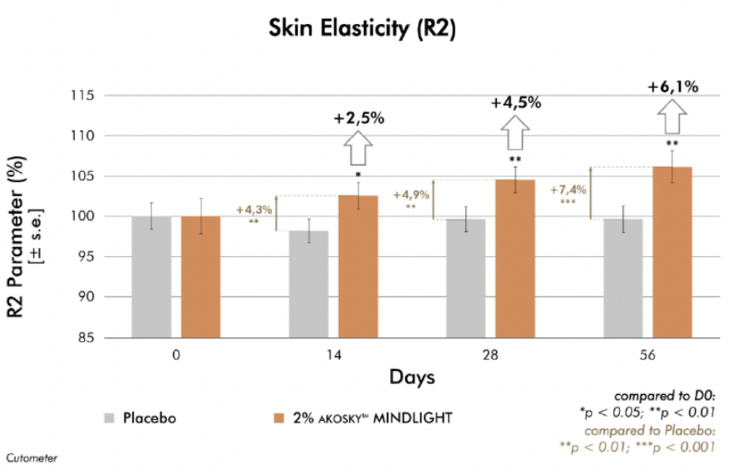 akosky mindlight skin elasticity improvement r2