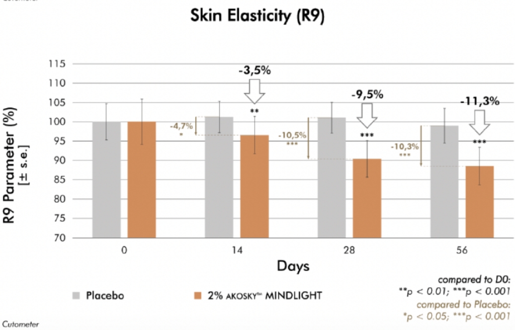 akosky mindlight skin elasticity improvement r9