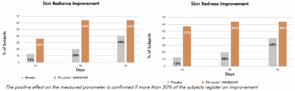 akosky mindlight skin redness and radiance