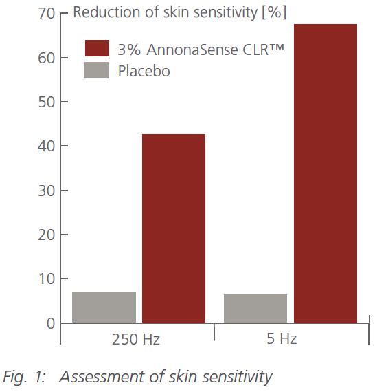 annonasense clr skin sensitivity