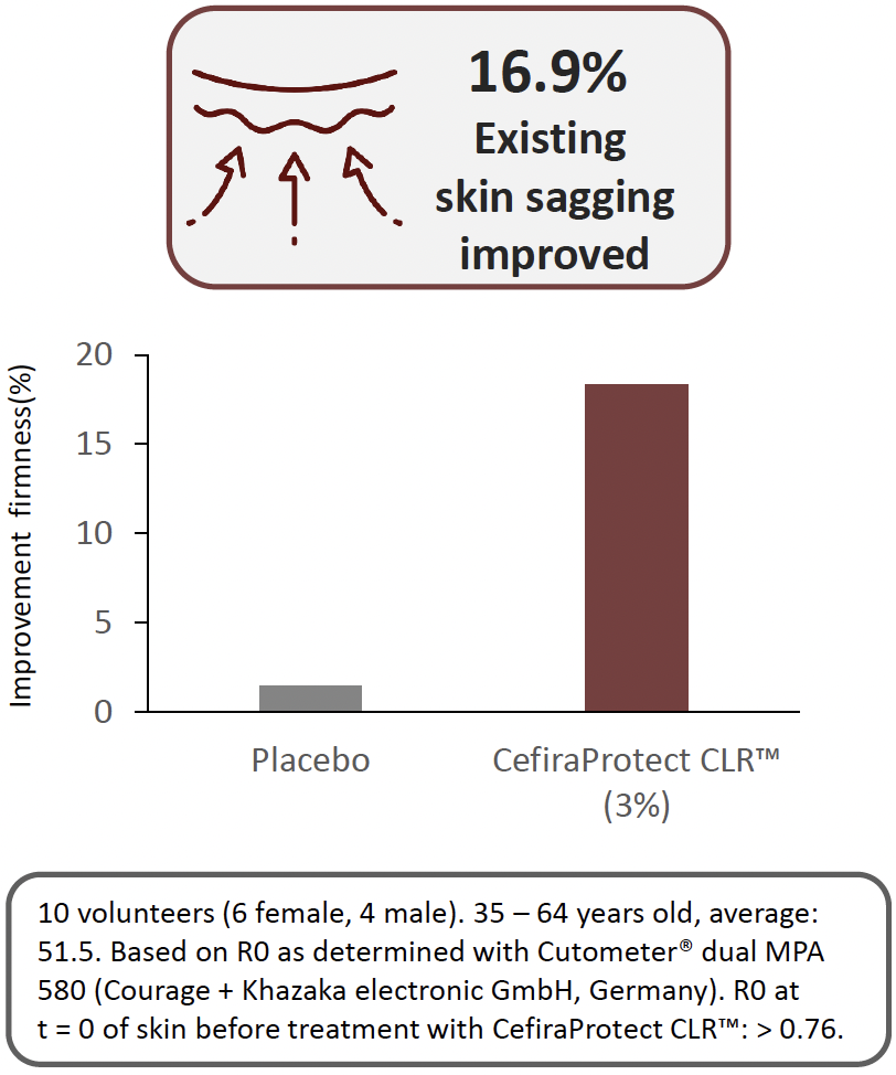 cefiraprotect clr sagginess improvement