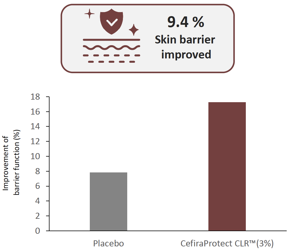 cefiraprotect clr skin barrier improvement