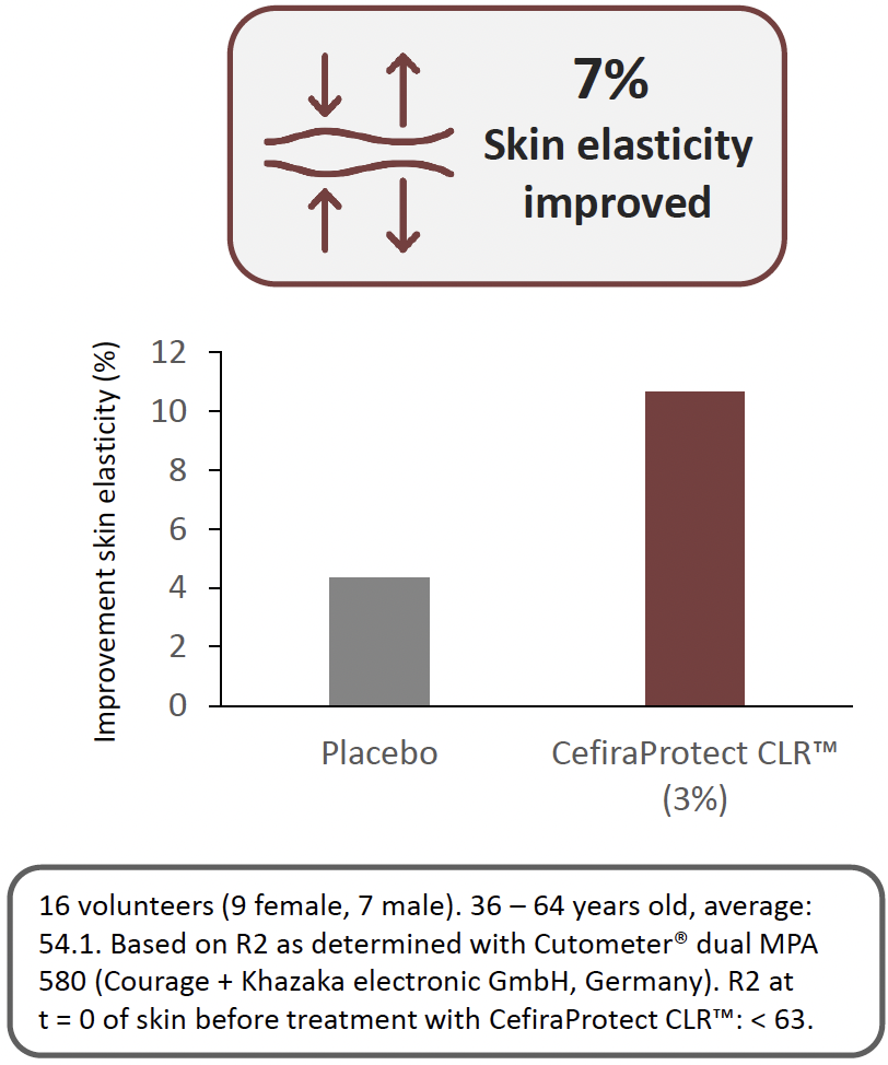 cefiraprotect clr skin elasticity improvement