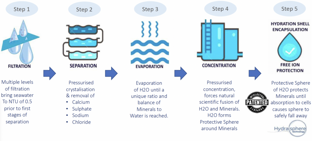 hydrasphere technology