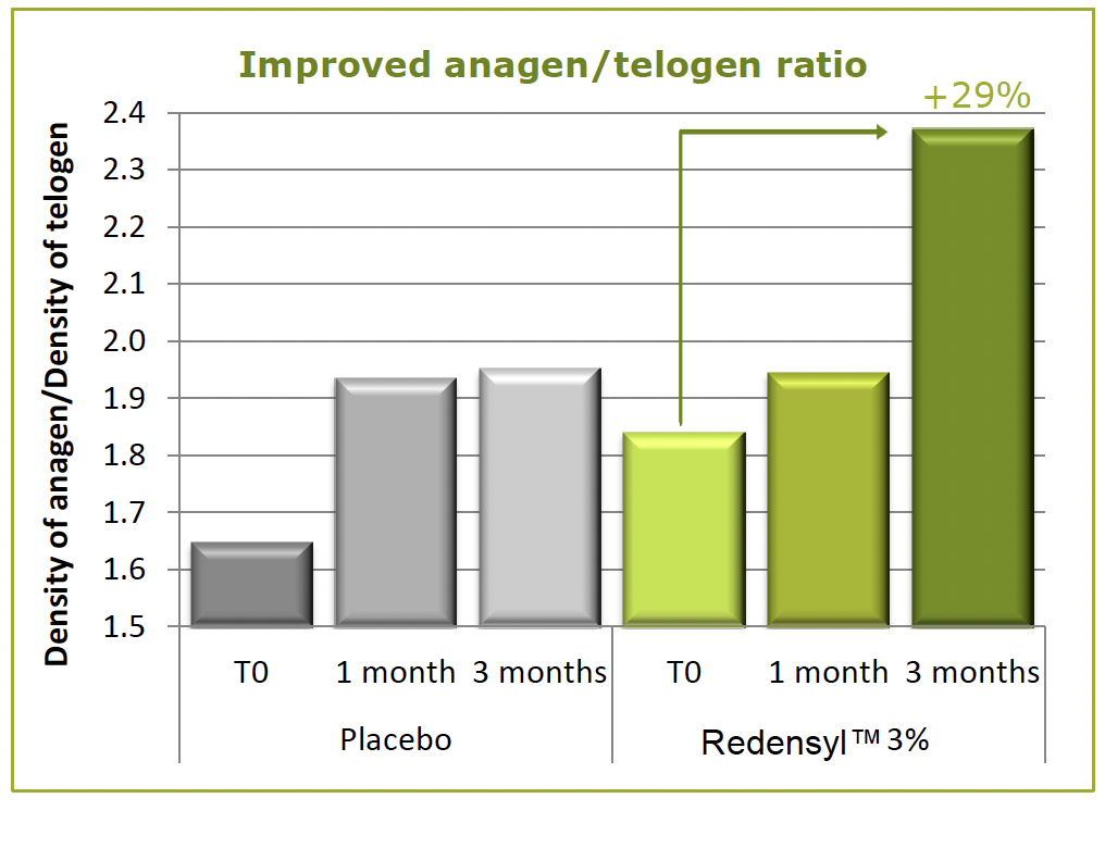 redensyl improved anagen + telogen ratio