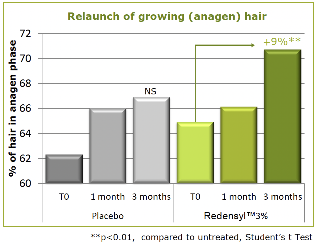 redensyl relaunch of growing anagen hair