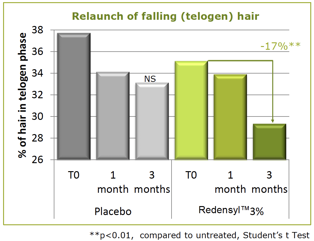 redensyl relaunch of growing telogen hair