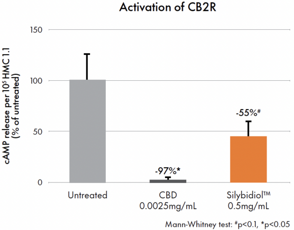 silybidiol activation of cb2r in mast cells