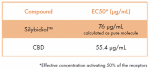 silybidiol cb2r cellular function